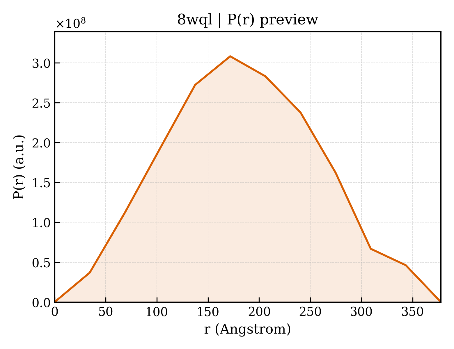 P(r) distribution for 8wql