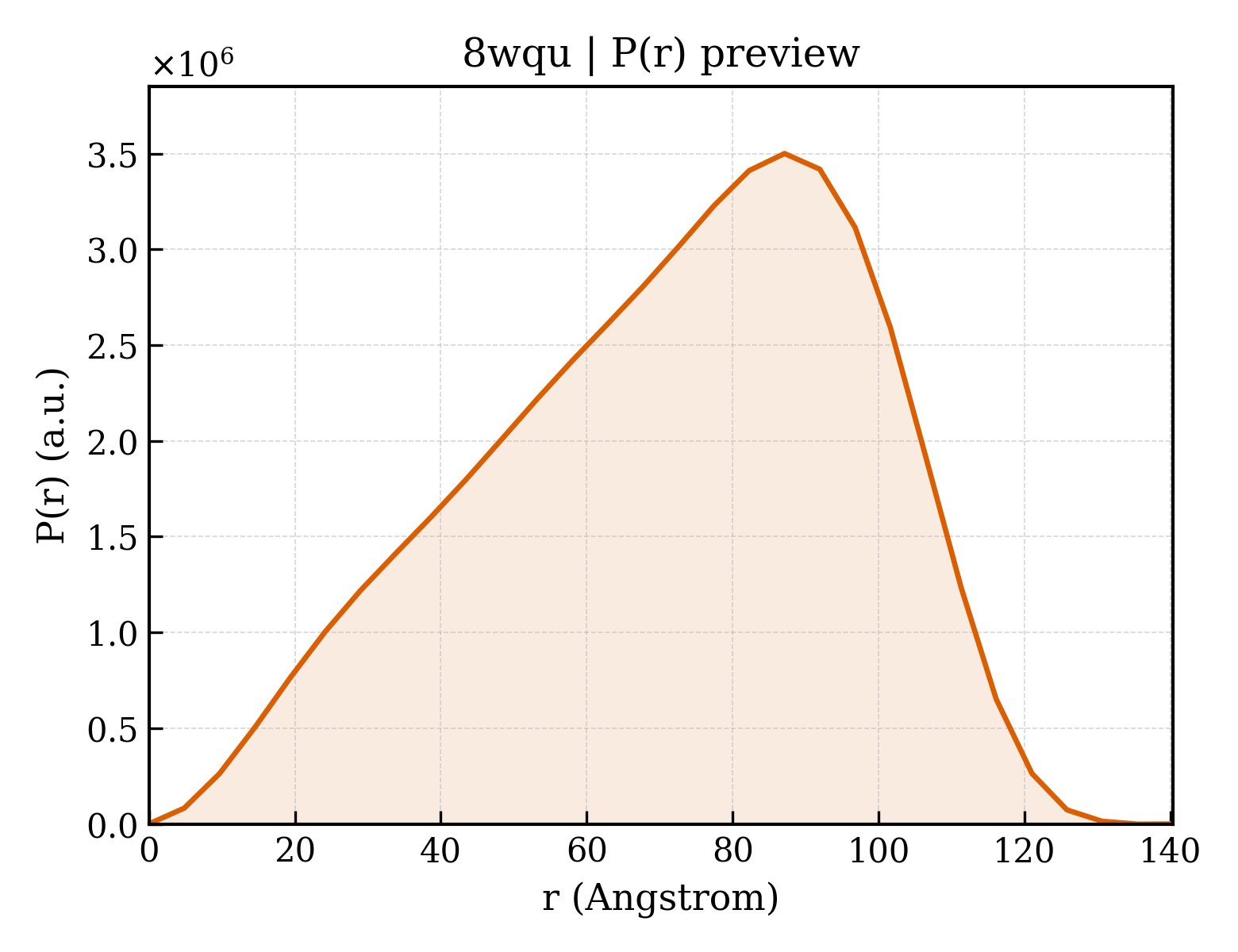 P(r) distribution for 8wqu