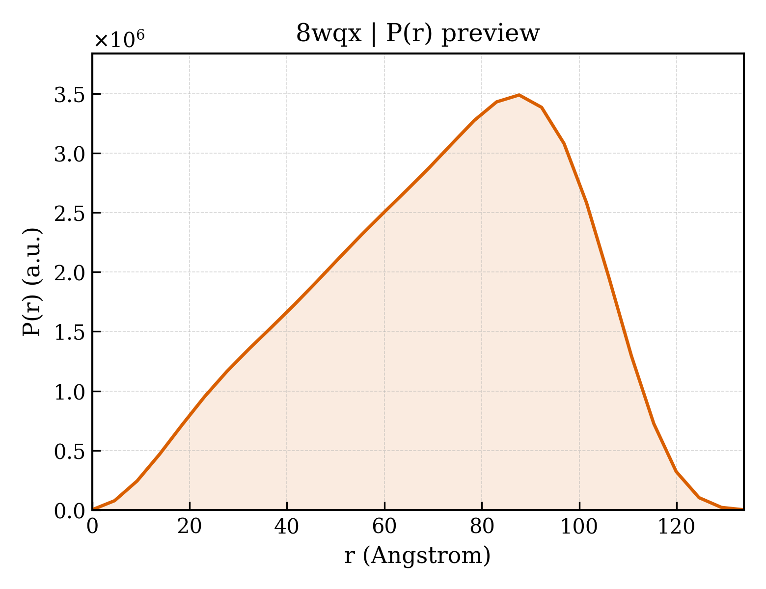 P(r) distribution for 8wqx