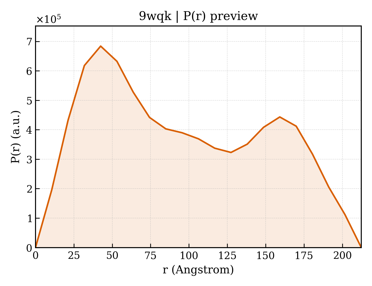 P(r) distribution for 9wqk