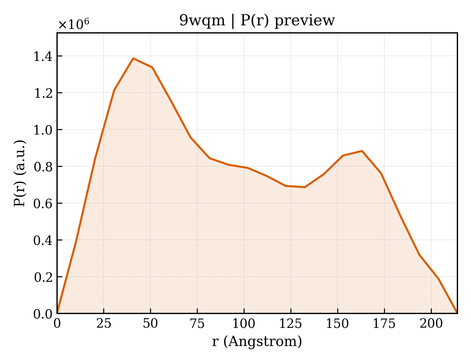 P(r) distribution for 9wqm