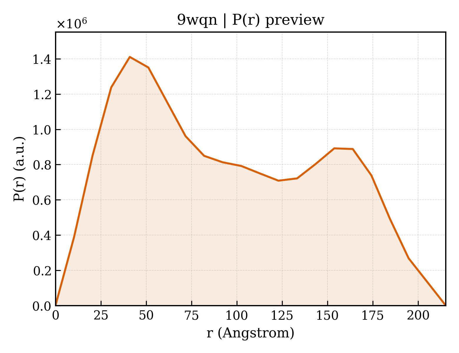 P(r) distribution for 9wqn