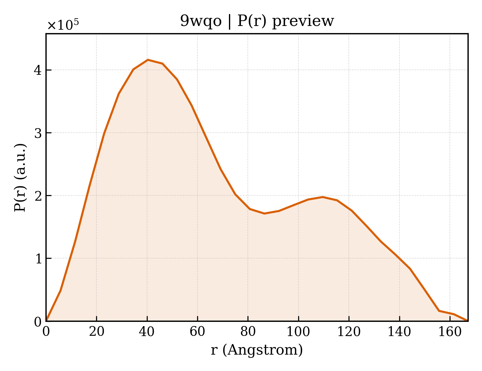 P(r) distribution for 9wqo