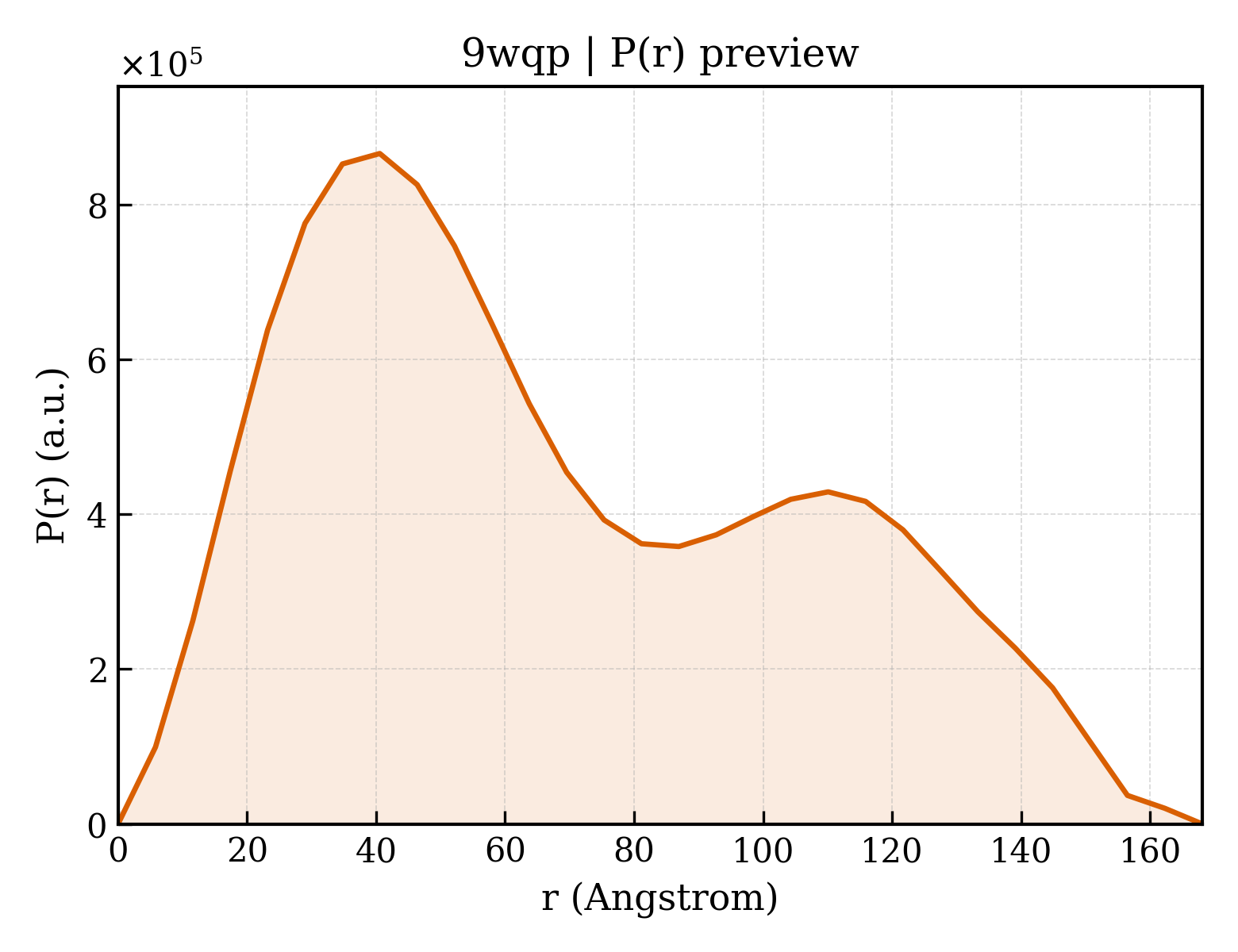 P(r) distribution for 9wqp