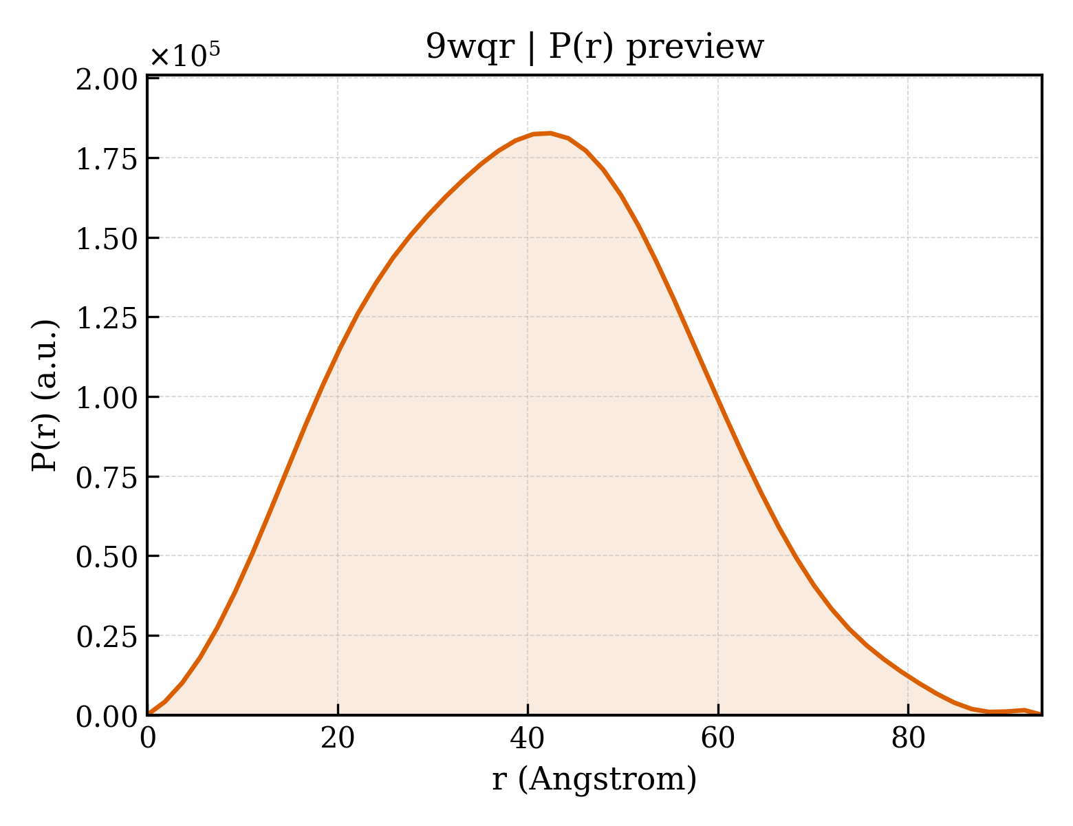 P(r) distribution for 9wqr