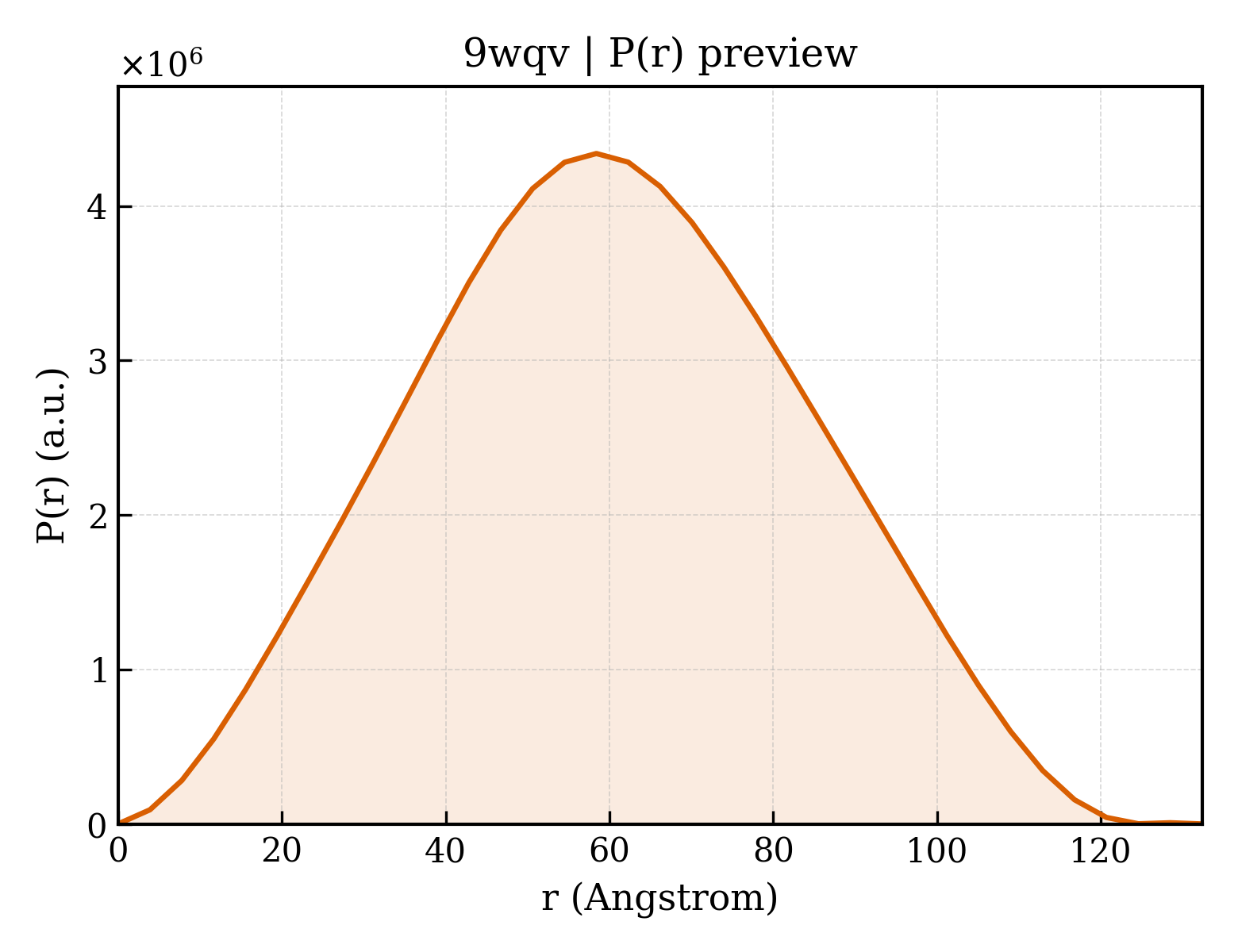 P(r) distribution for 9wqv