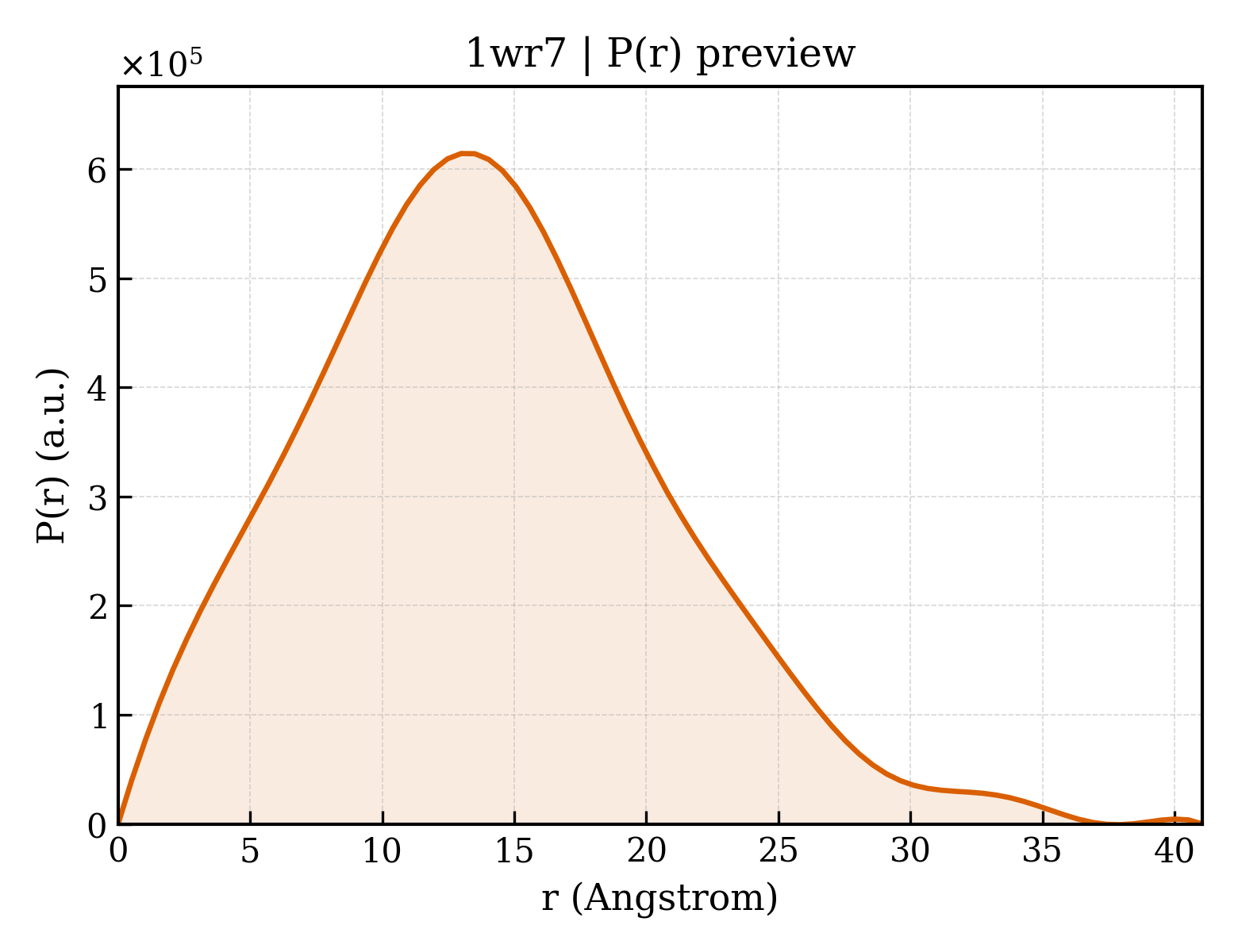 P(r) distribution for 1wr7