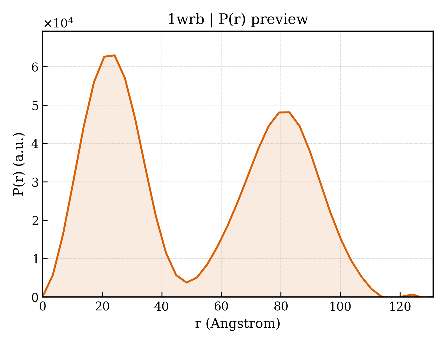 P(r) distribution for 1wrb