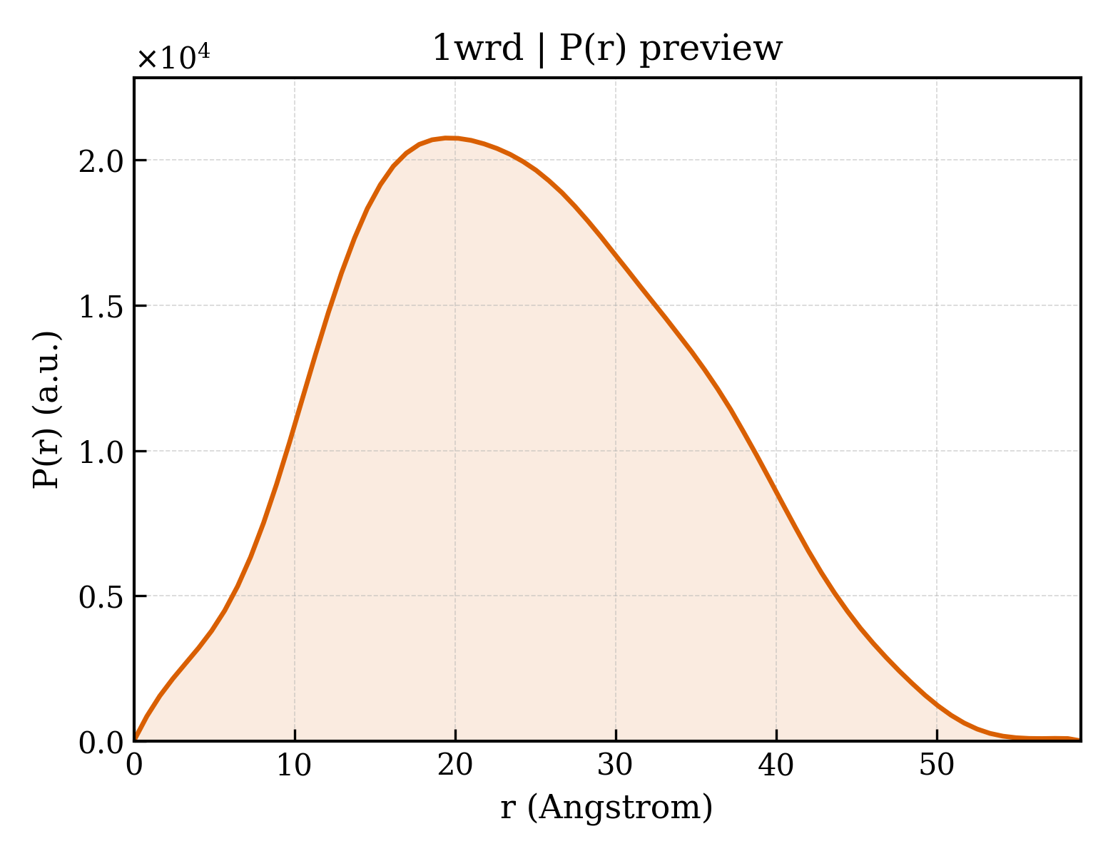 P(r) distribution for 1wrd
