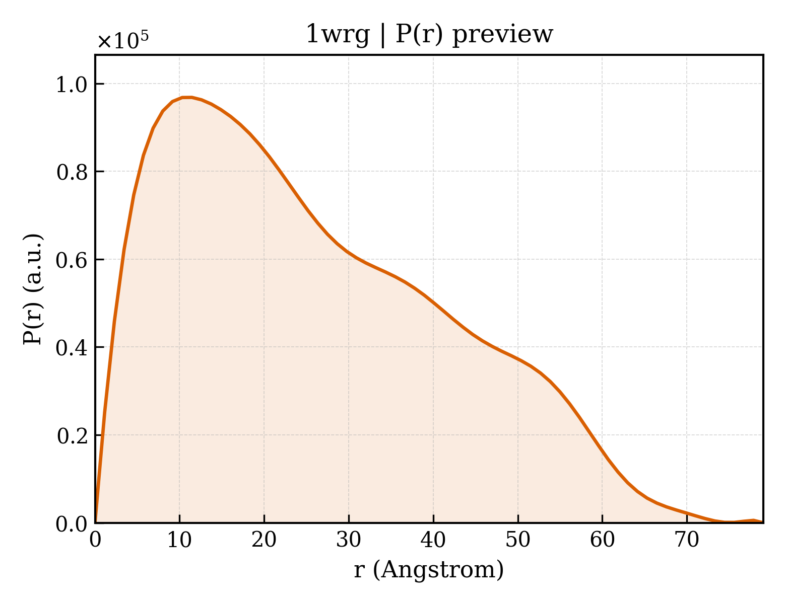 P(r) distribution for 1wrg
