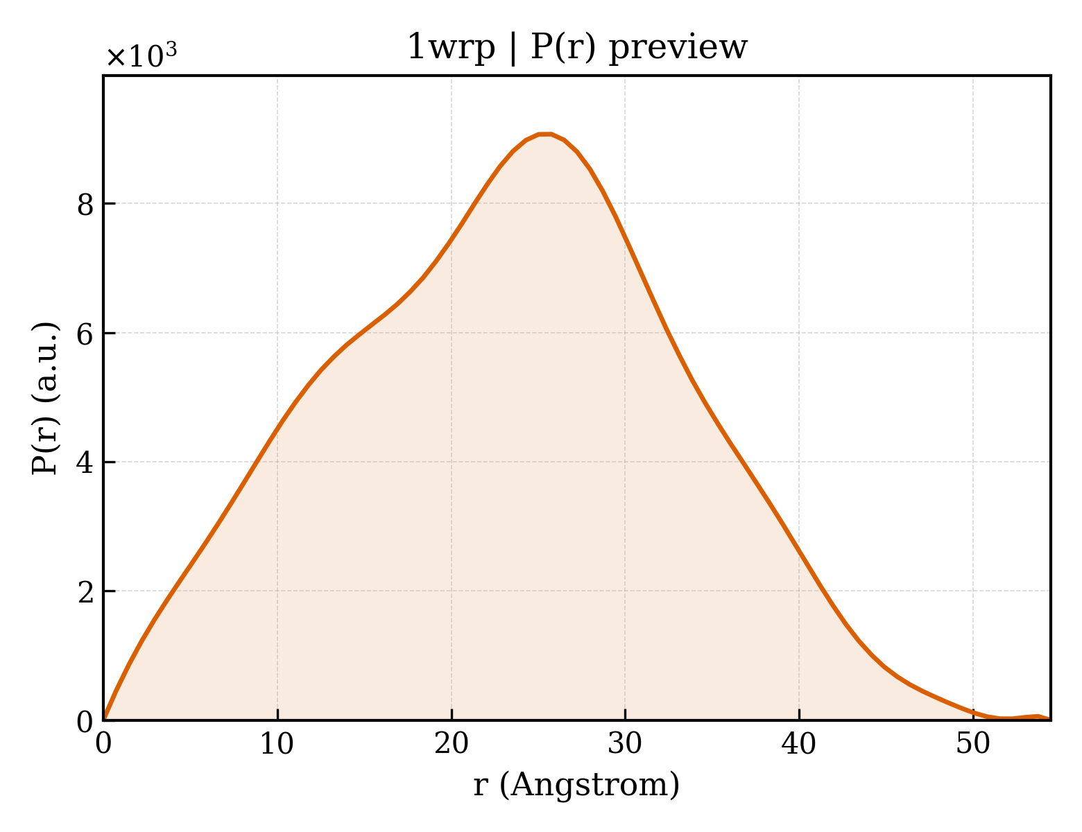 P(r) distribution for 1wrp