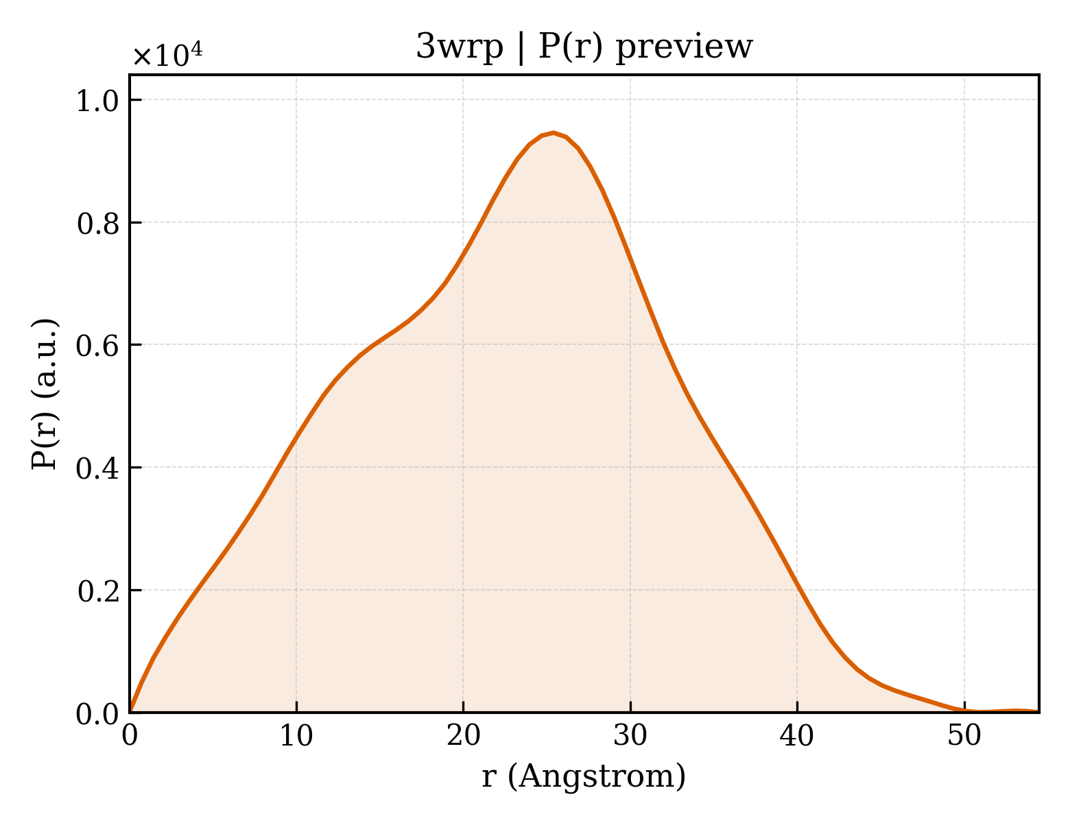 P(r) distribution for 3wrp