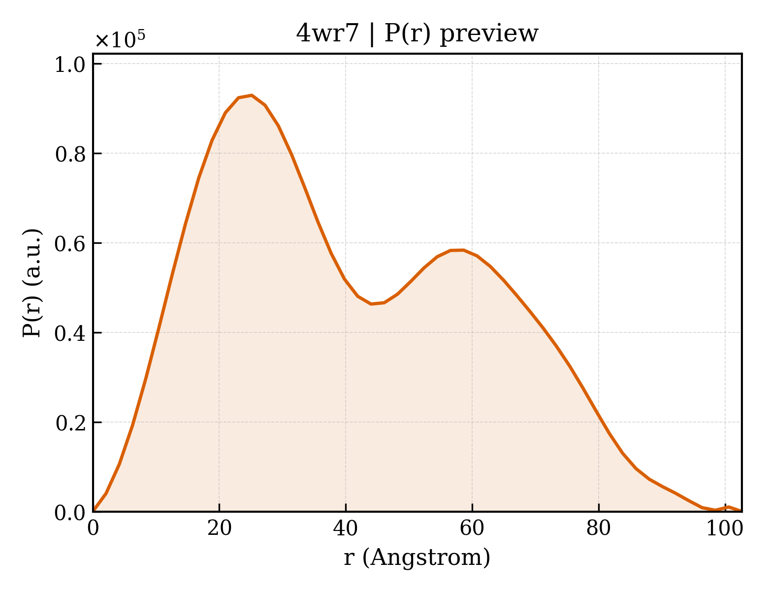 P(r) distribution for 4wr7