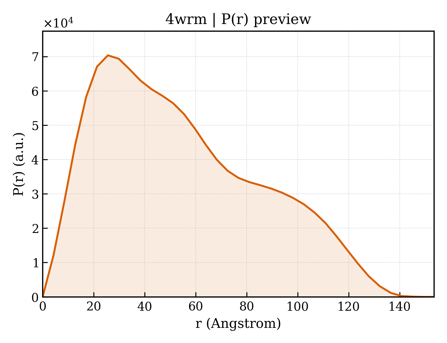 P(r) distribution for 4wrm