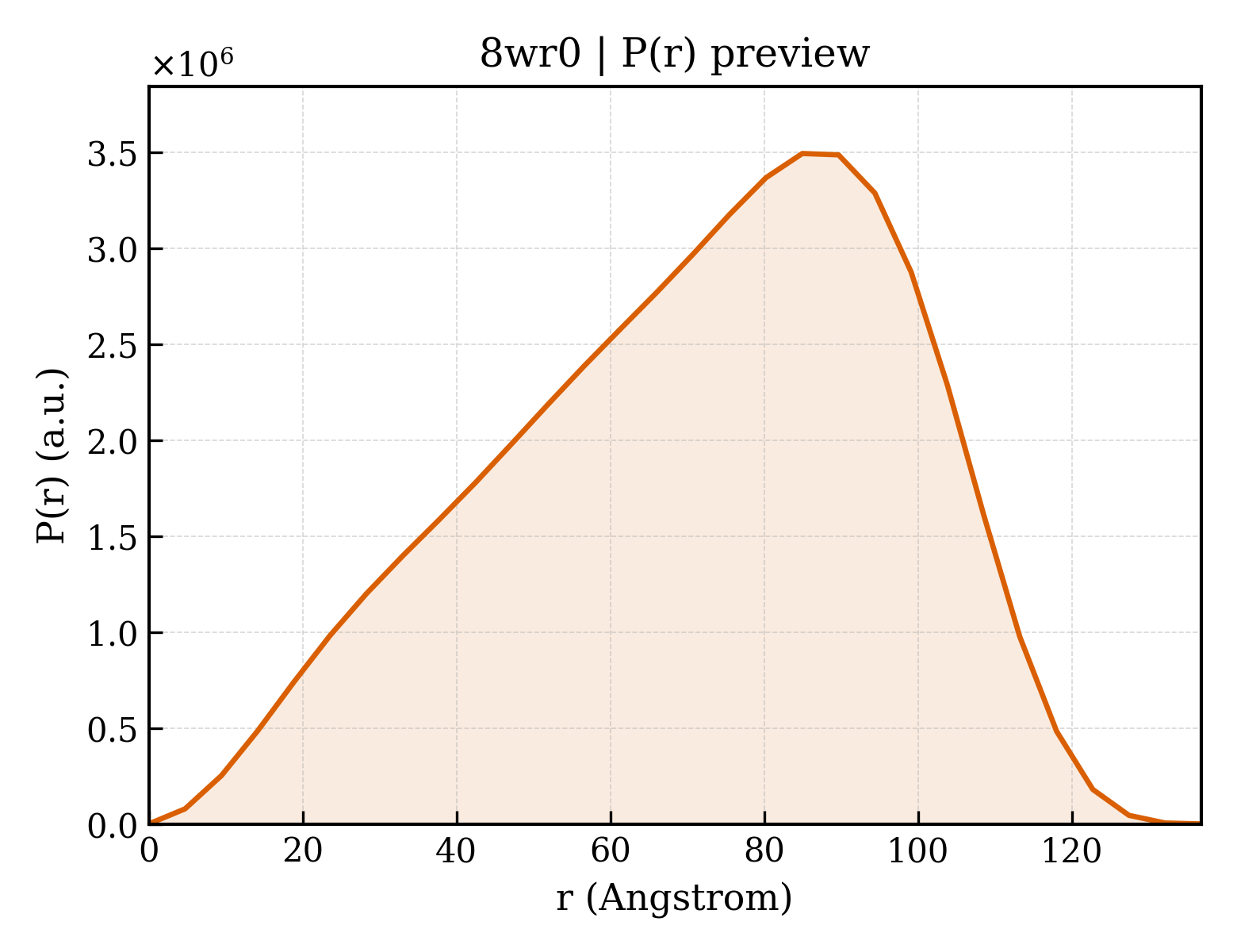 P(r) distribution for 8wr0