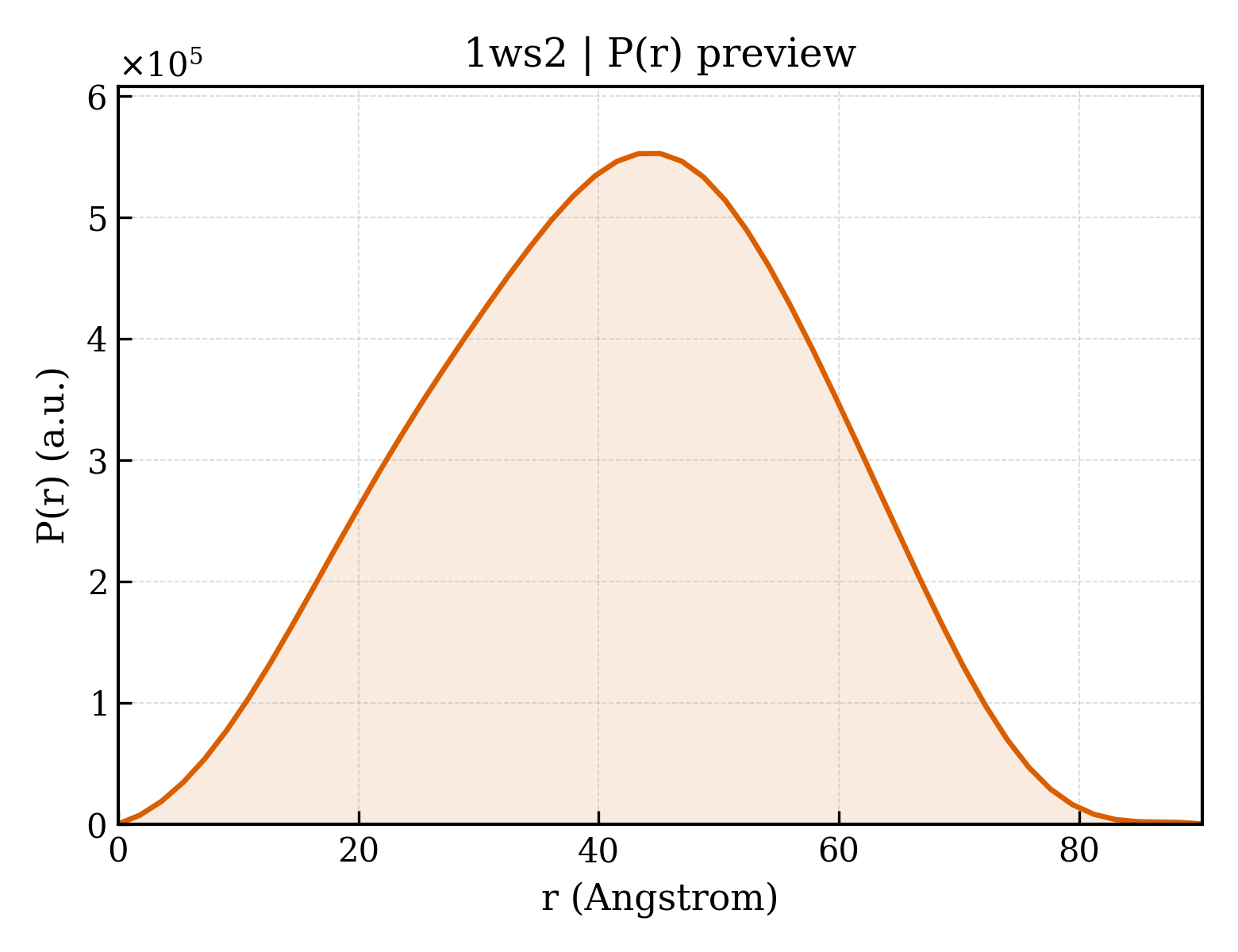 P(r) distribution for 1ws2