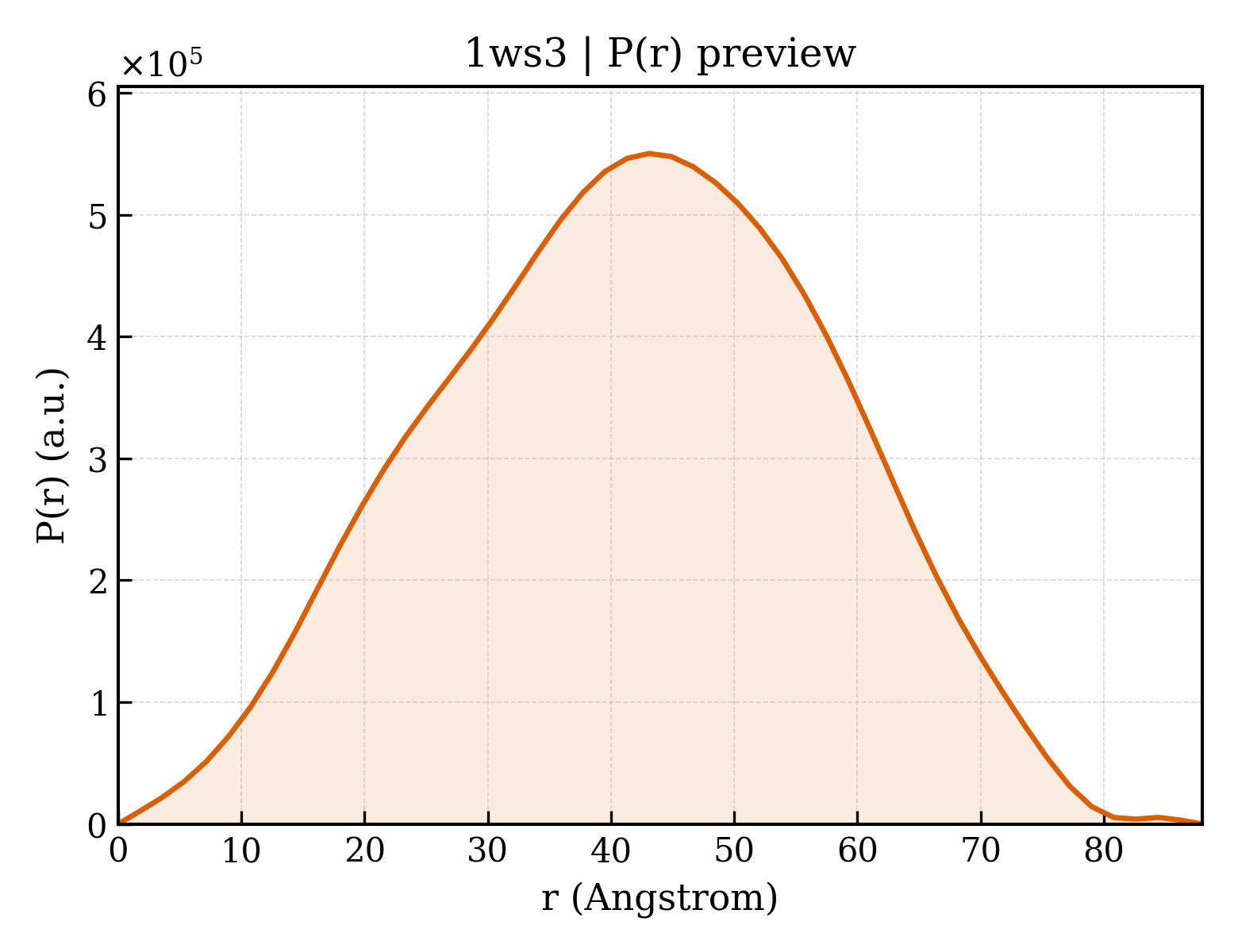 P(r) distribution for 1ws3