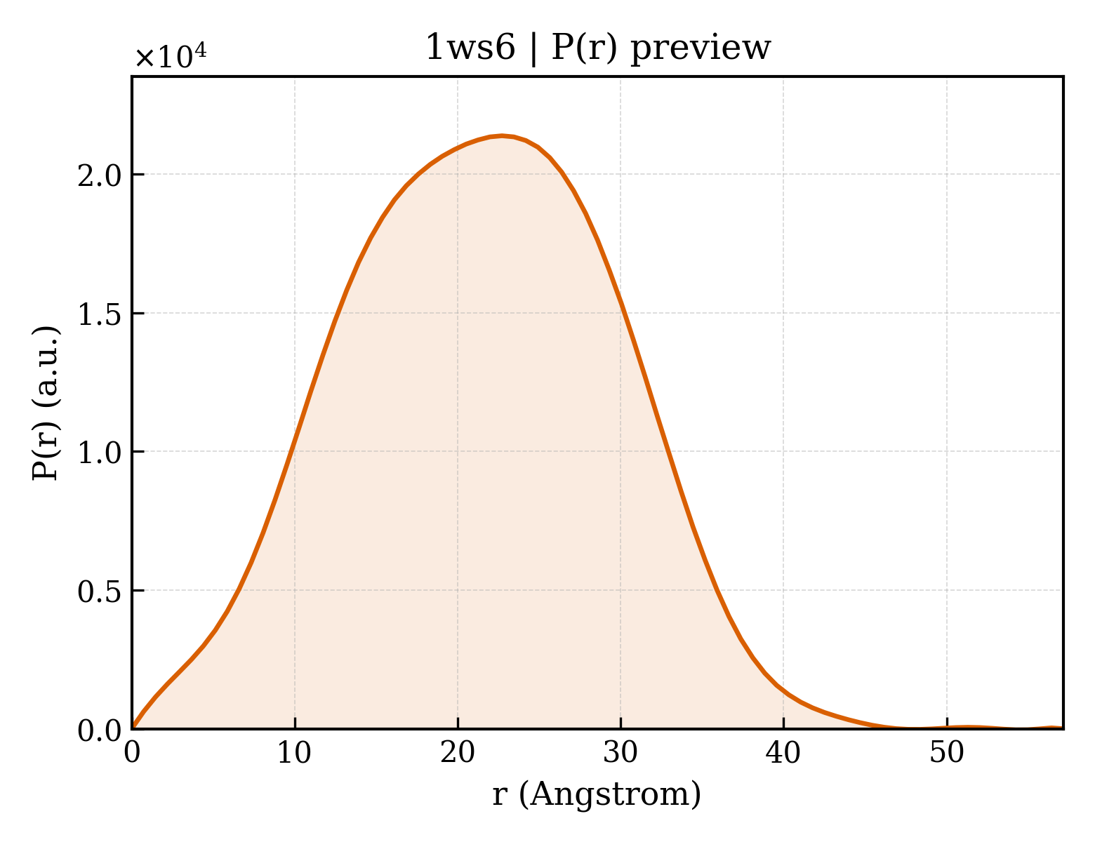 P(r) distribution for 1ws6