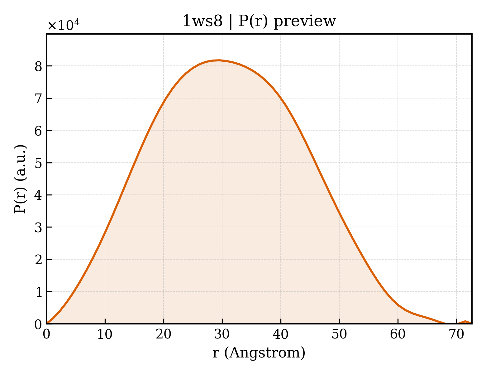P(r) distribution for 1ws8