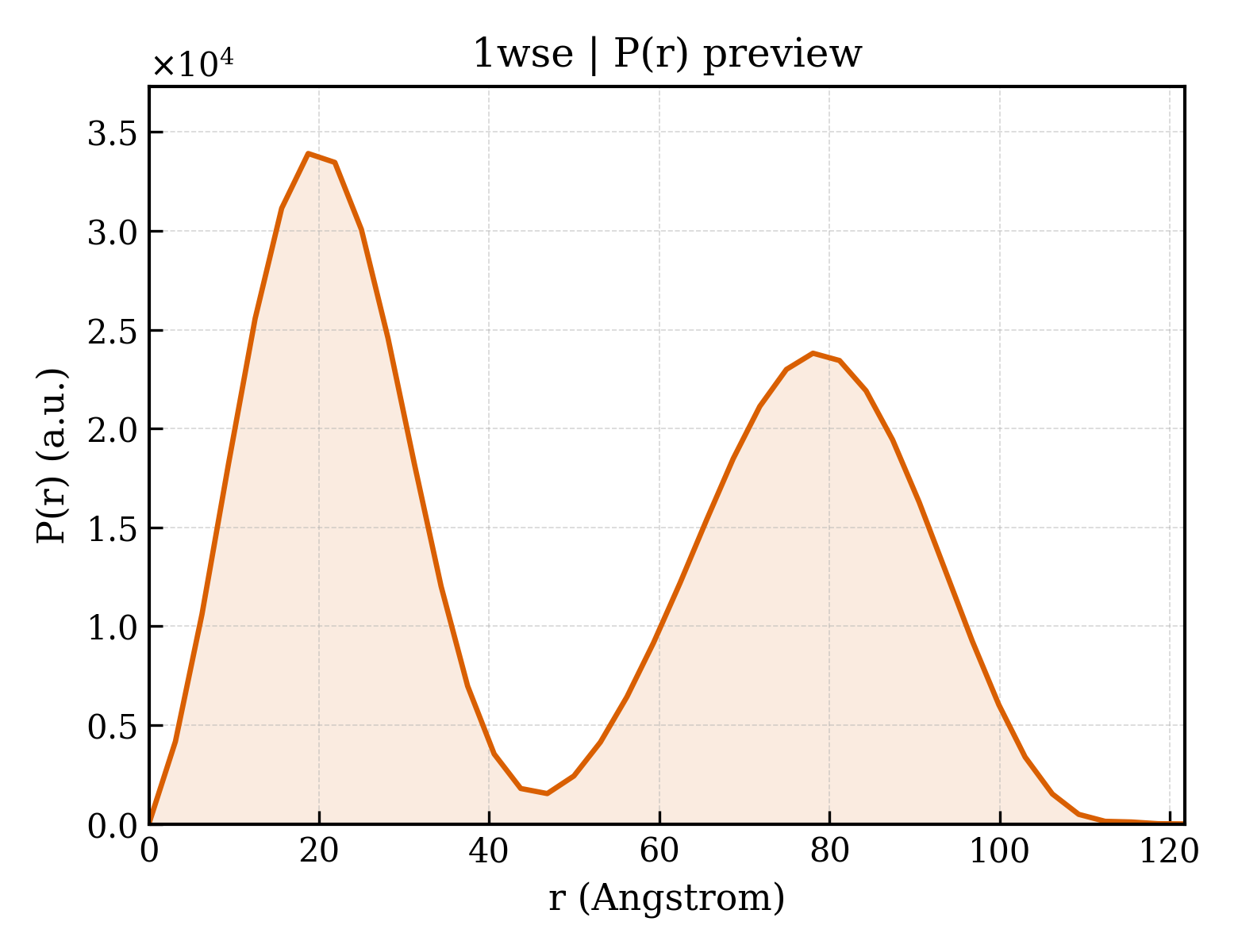 P(r) distribution for 1wse