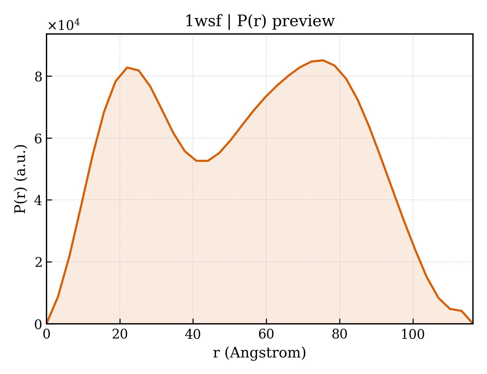 P(r) distribution for 1wsf