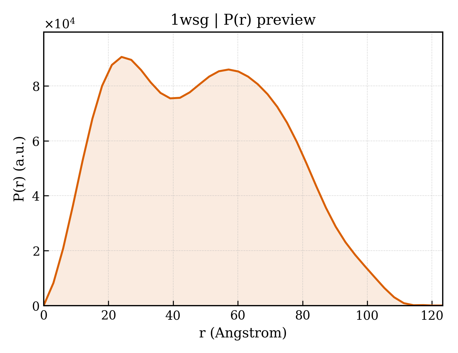 P(r) distribution for 1wsg