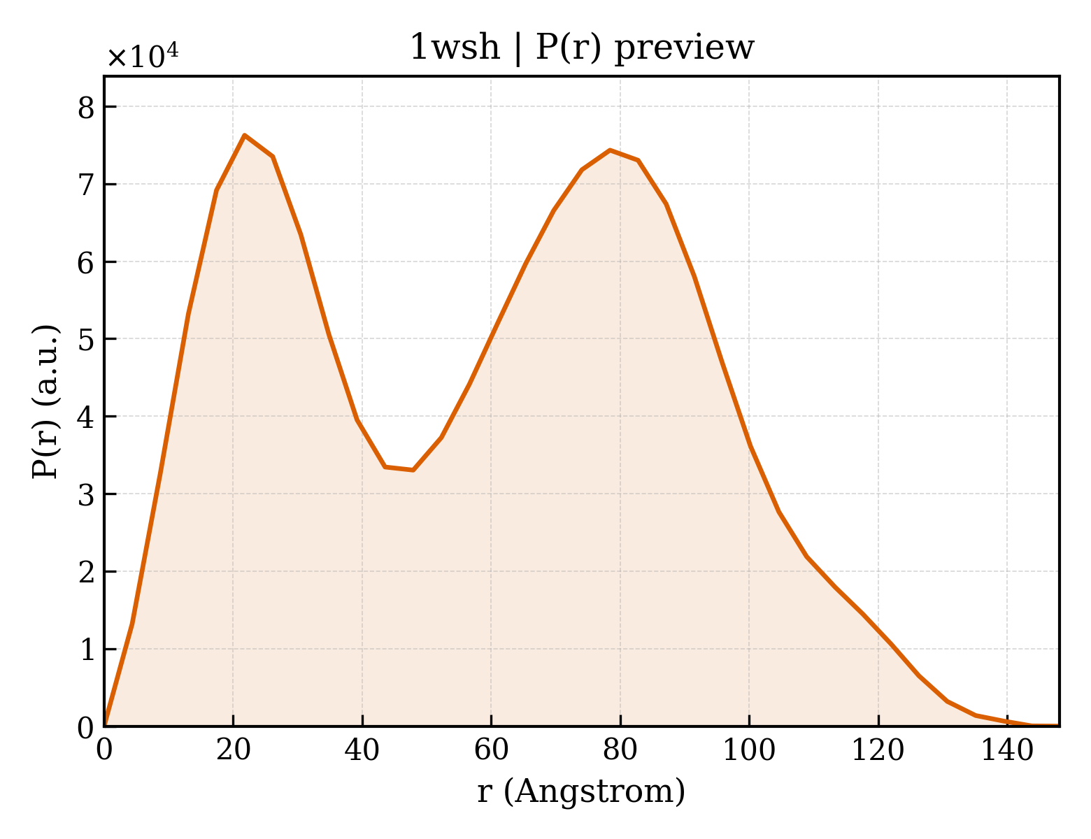 P(r) distribution for 1wsh