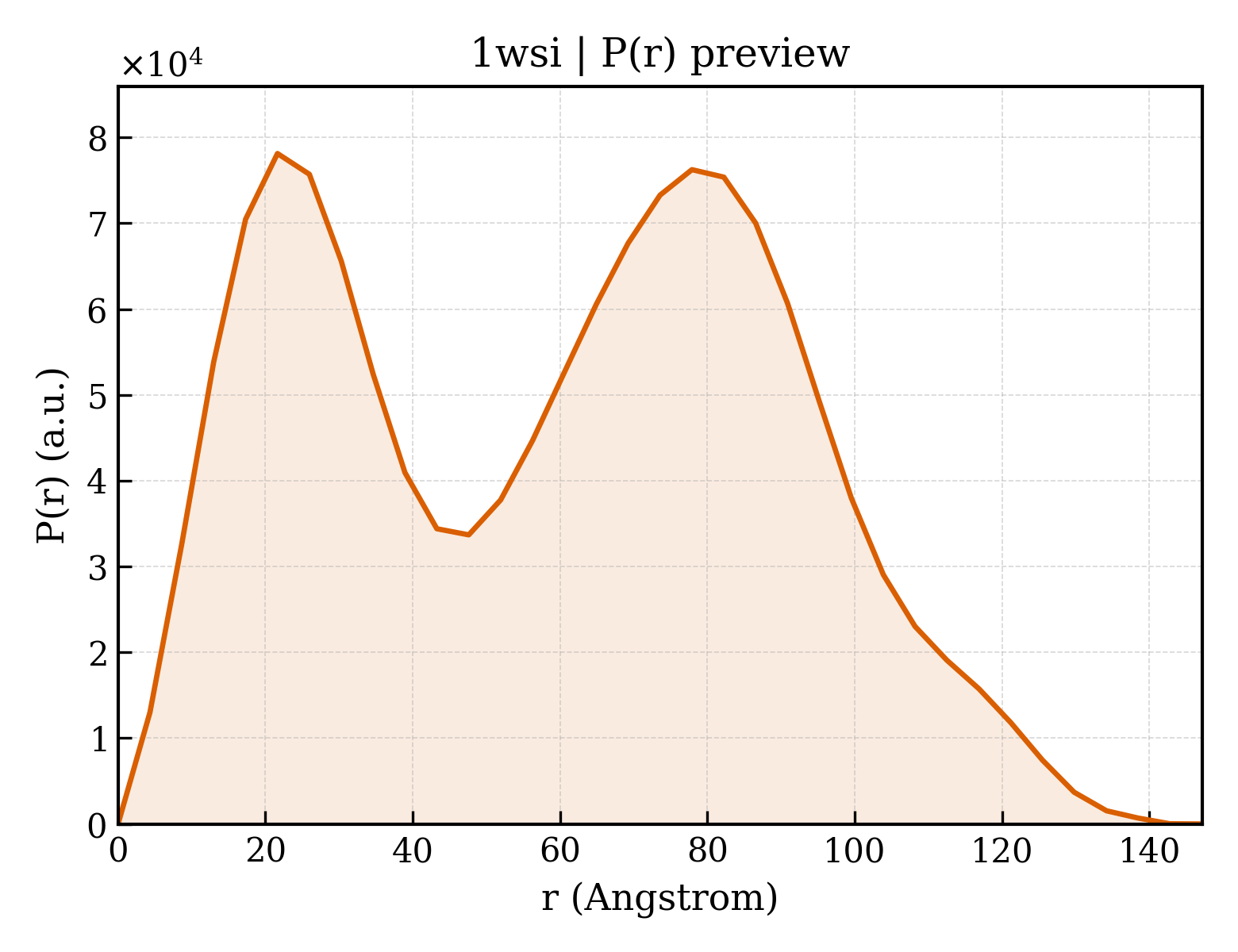 P(r) distribution for 1wsi