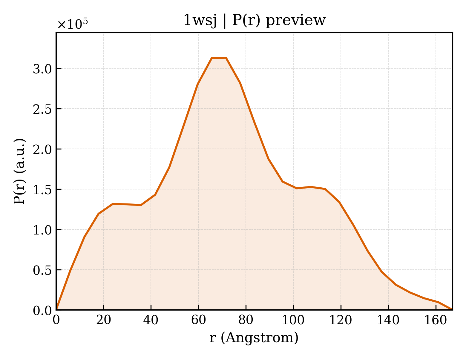 P(r) distribution for 1wsj
