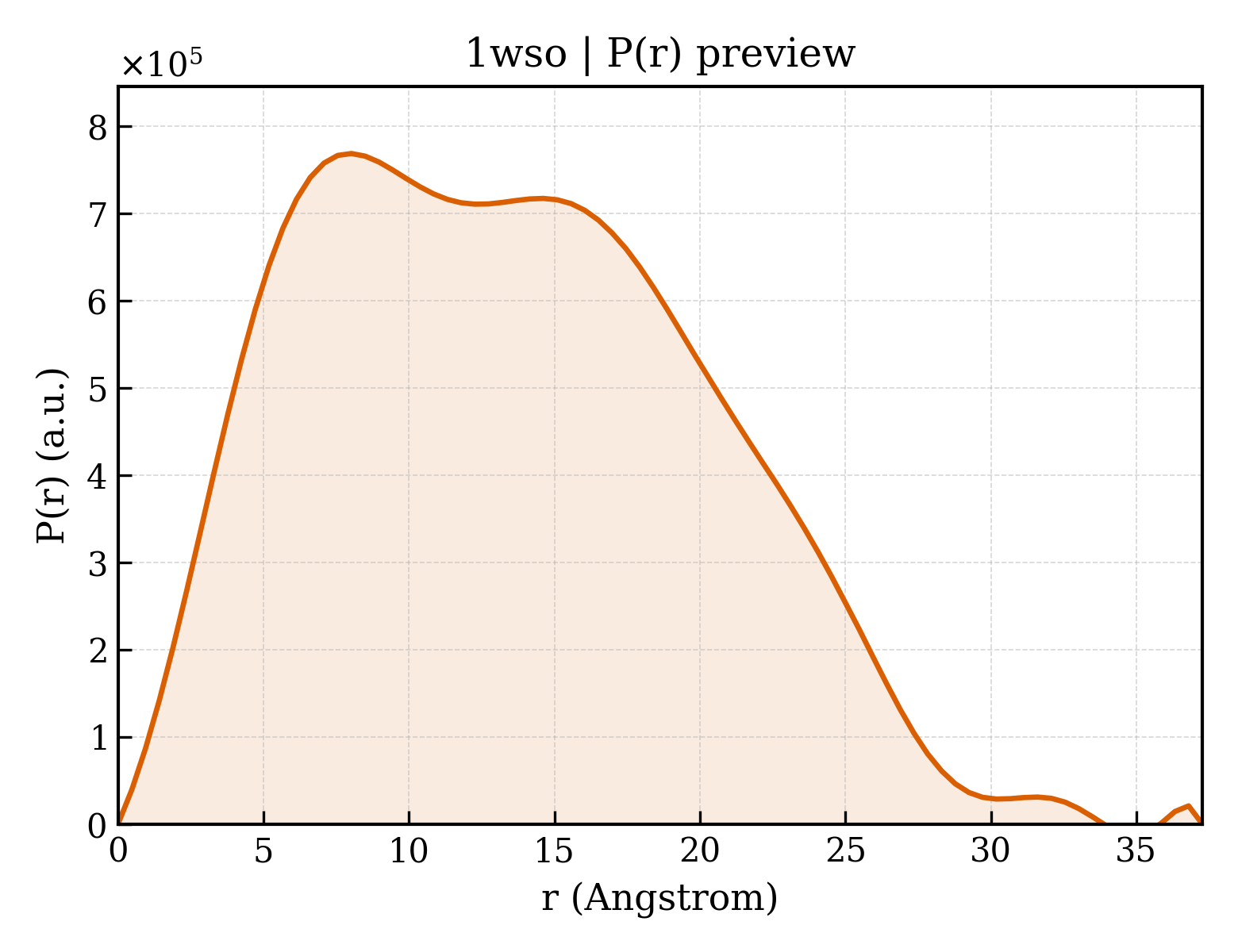 P(r) distribution for 1wso