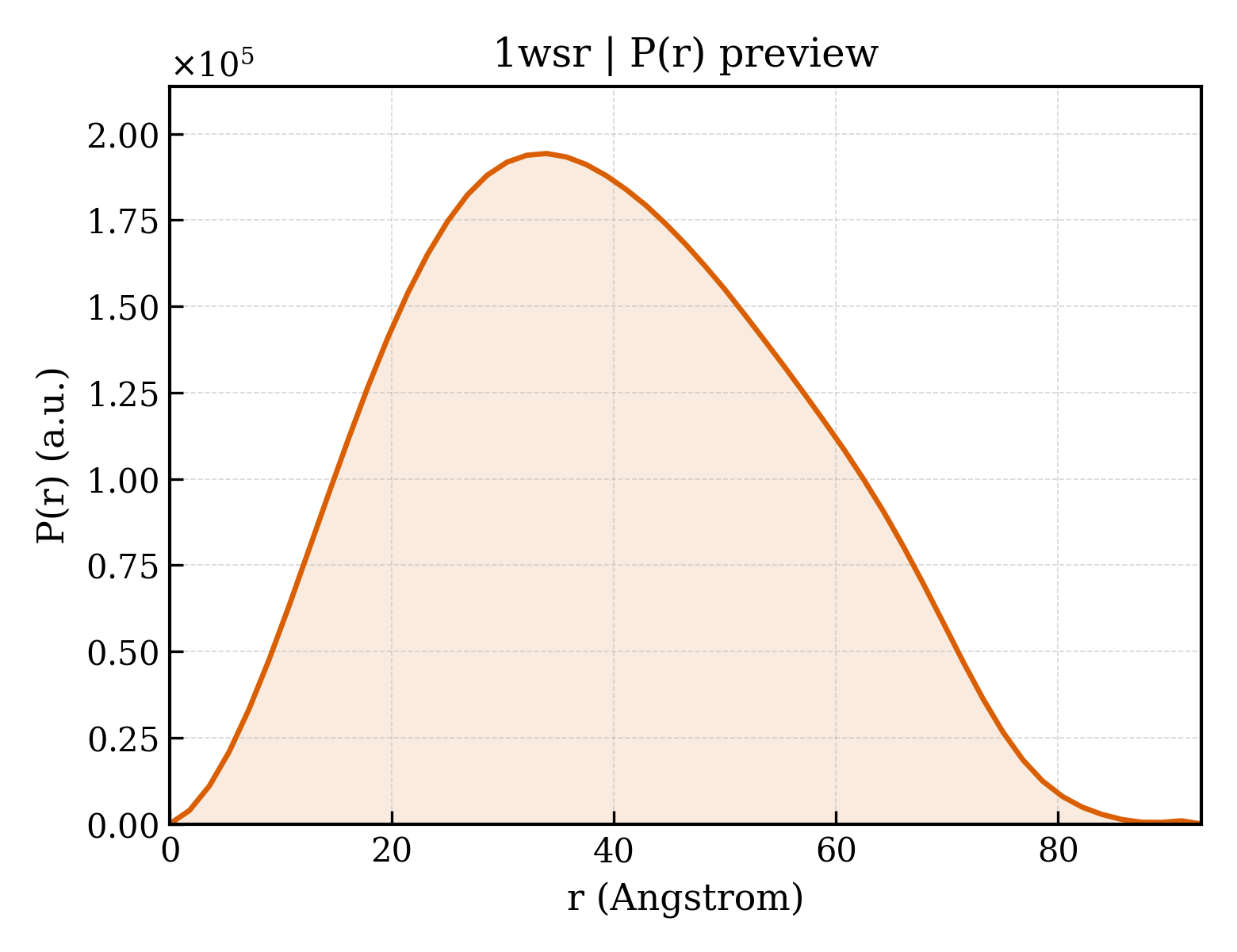P(r) distribution for 1wsr