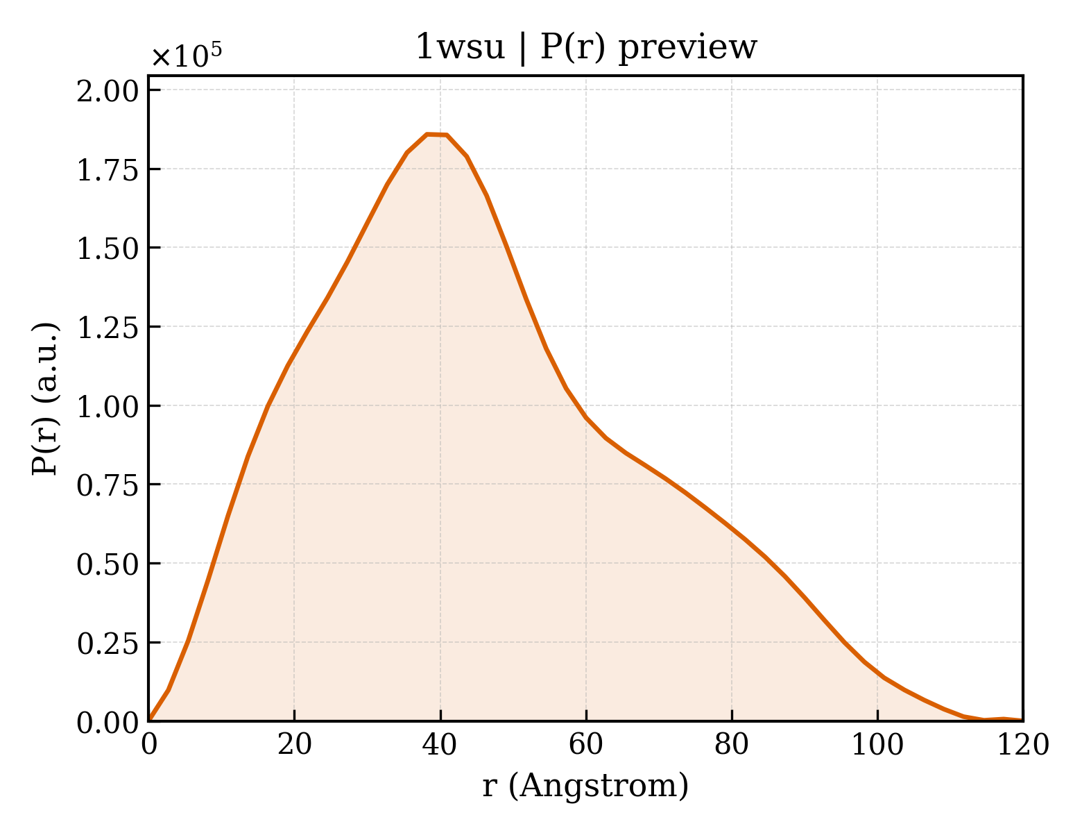 P(r) distribution for 1wsu