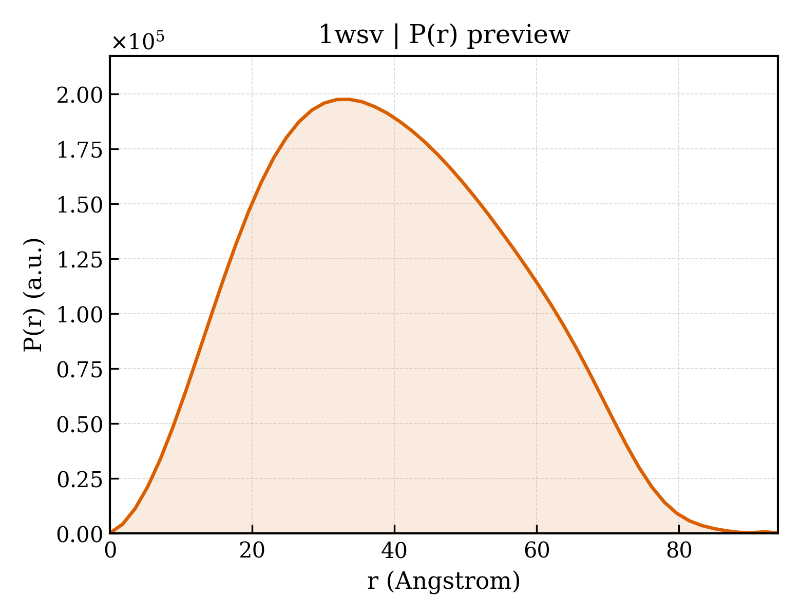 P(r) distribution for 1wsv