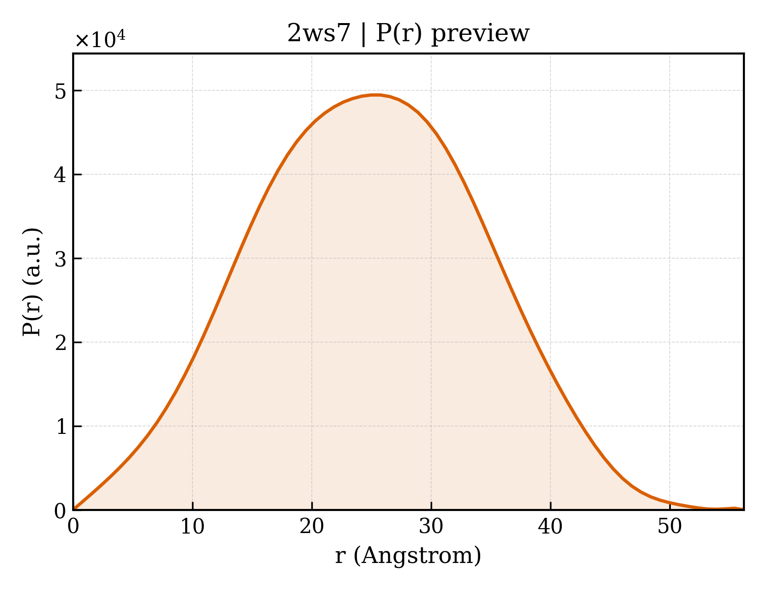 P(r) distribution for 2ws7