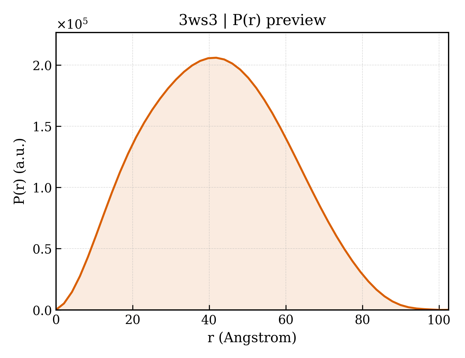 P(r) distribution for 3ws3