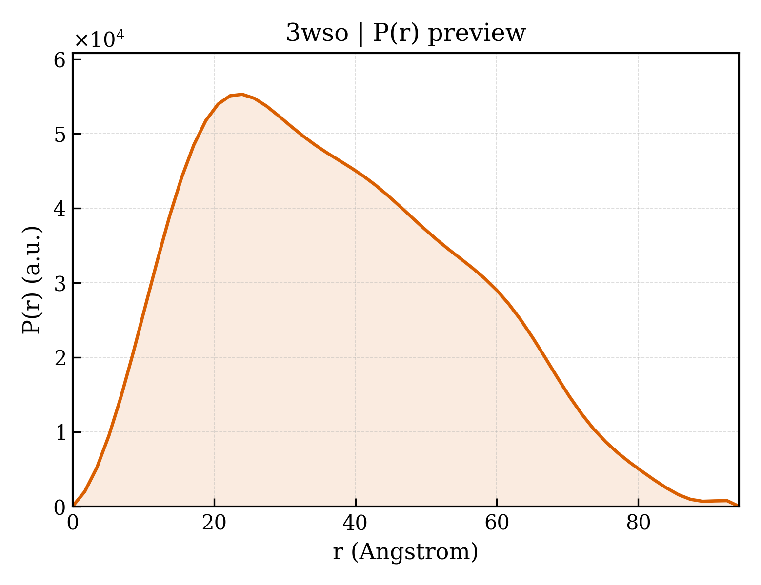 P(r) distribution for 3wso