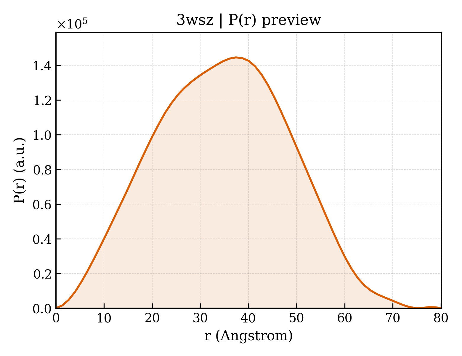 P(r) distribution for 3wsz