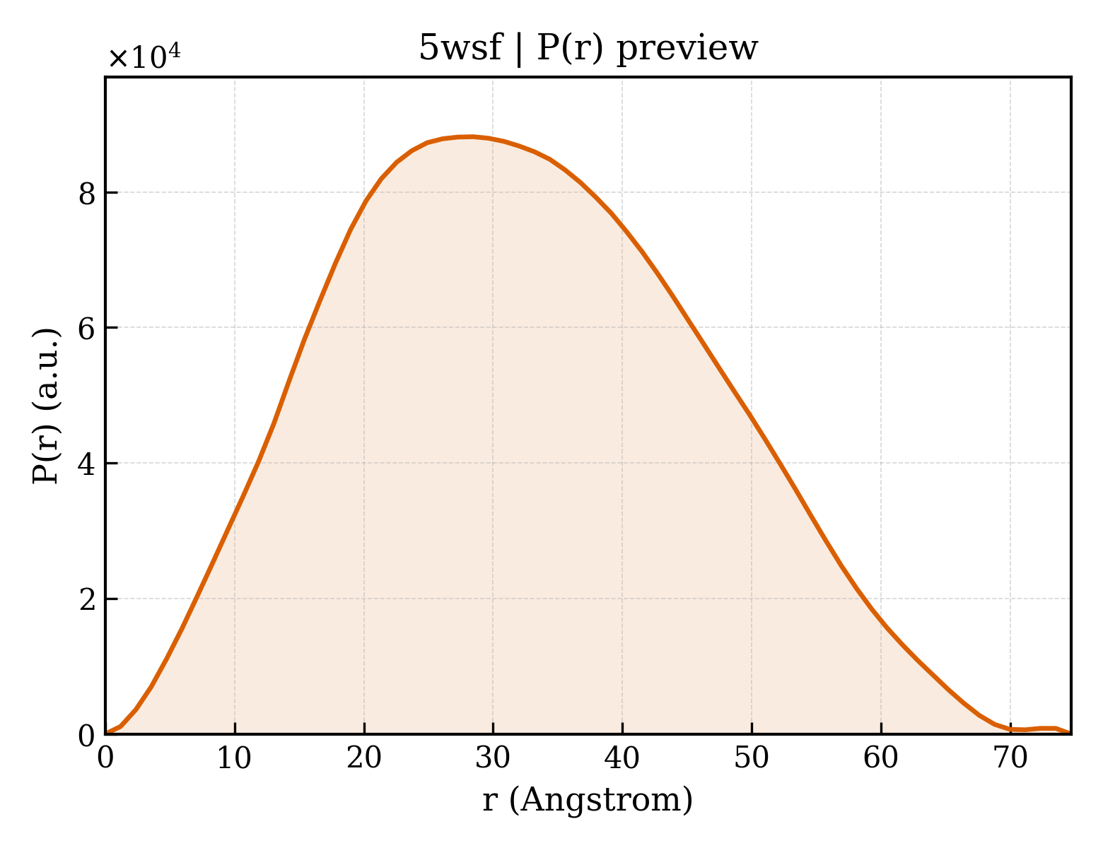 P(r) distribution for 5wsf