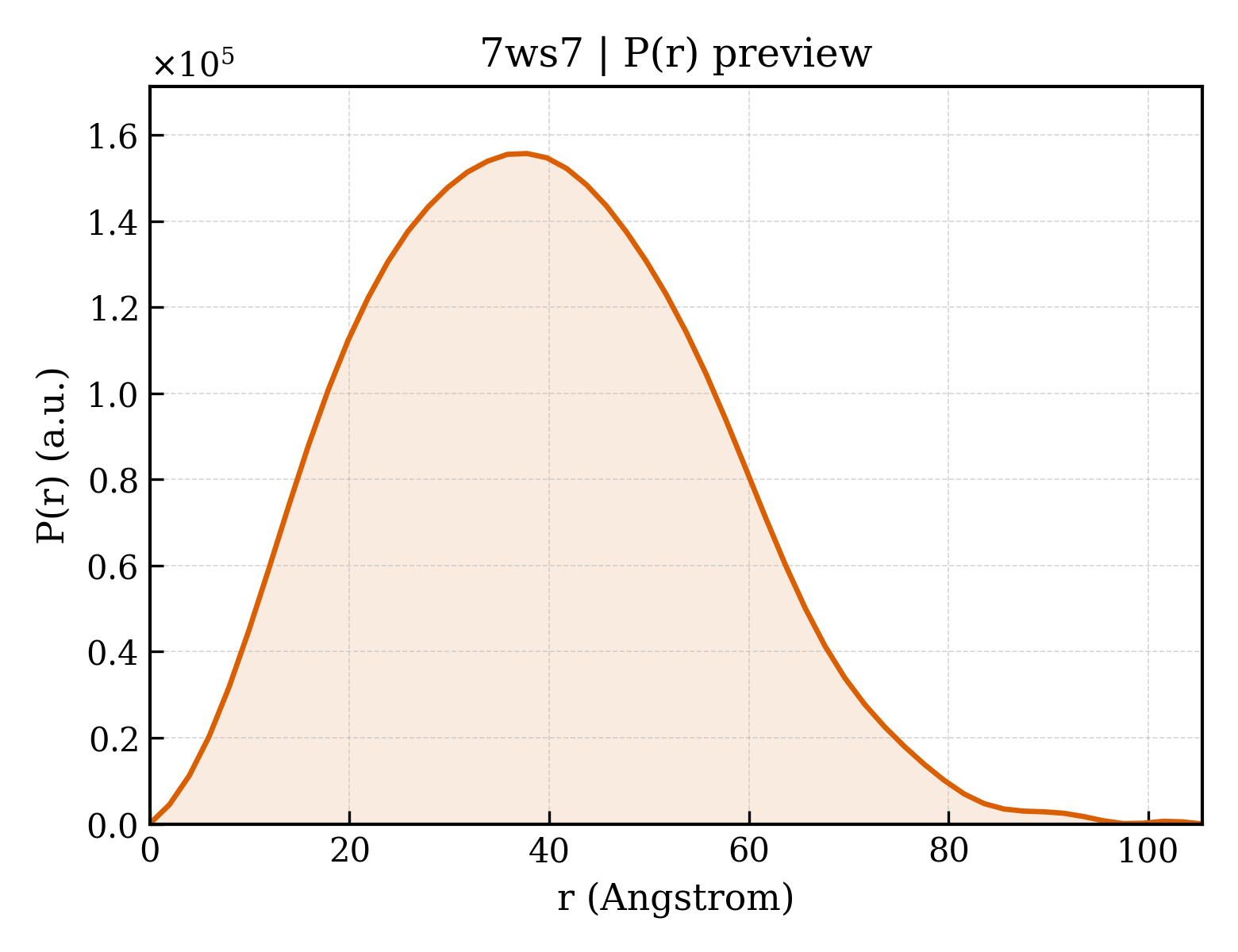 P(r) distribution for 7ws7