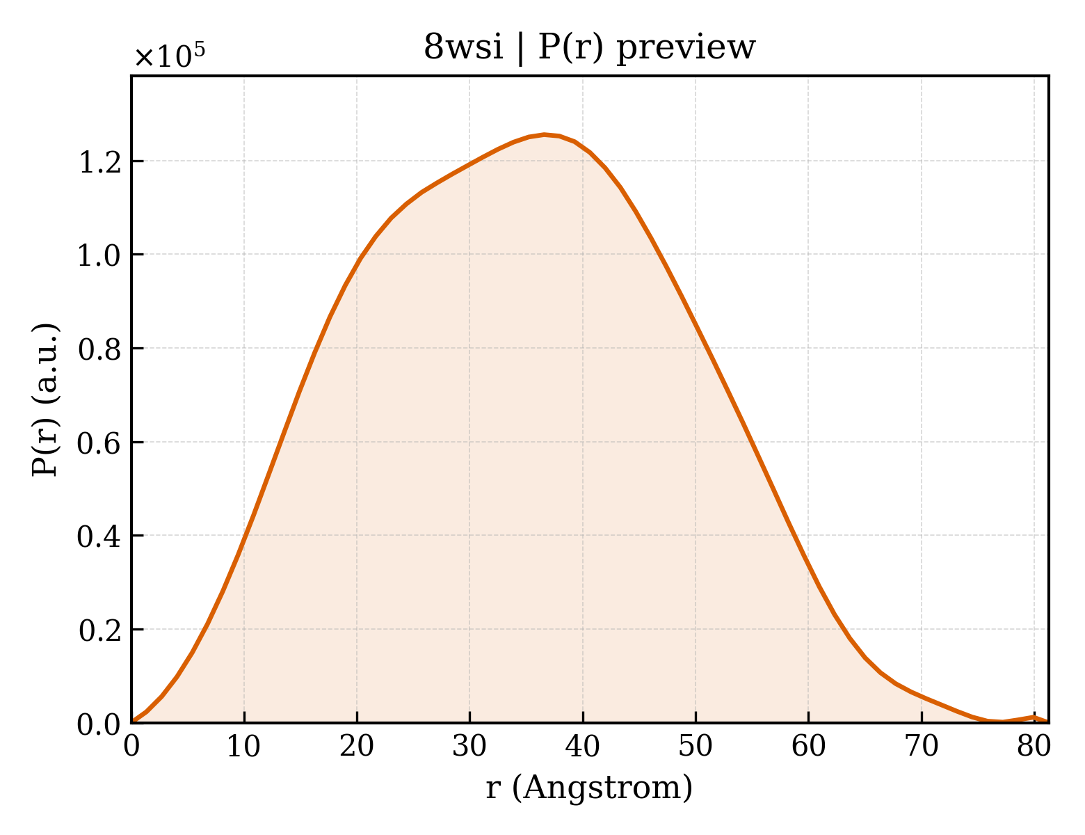 P(r) distribution for 8wsi