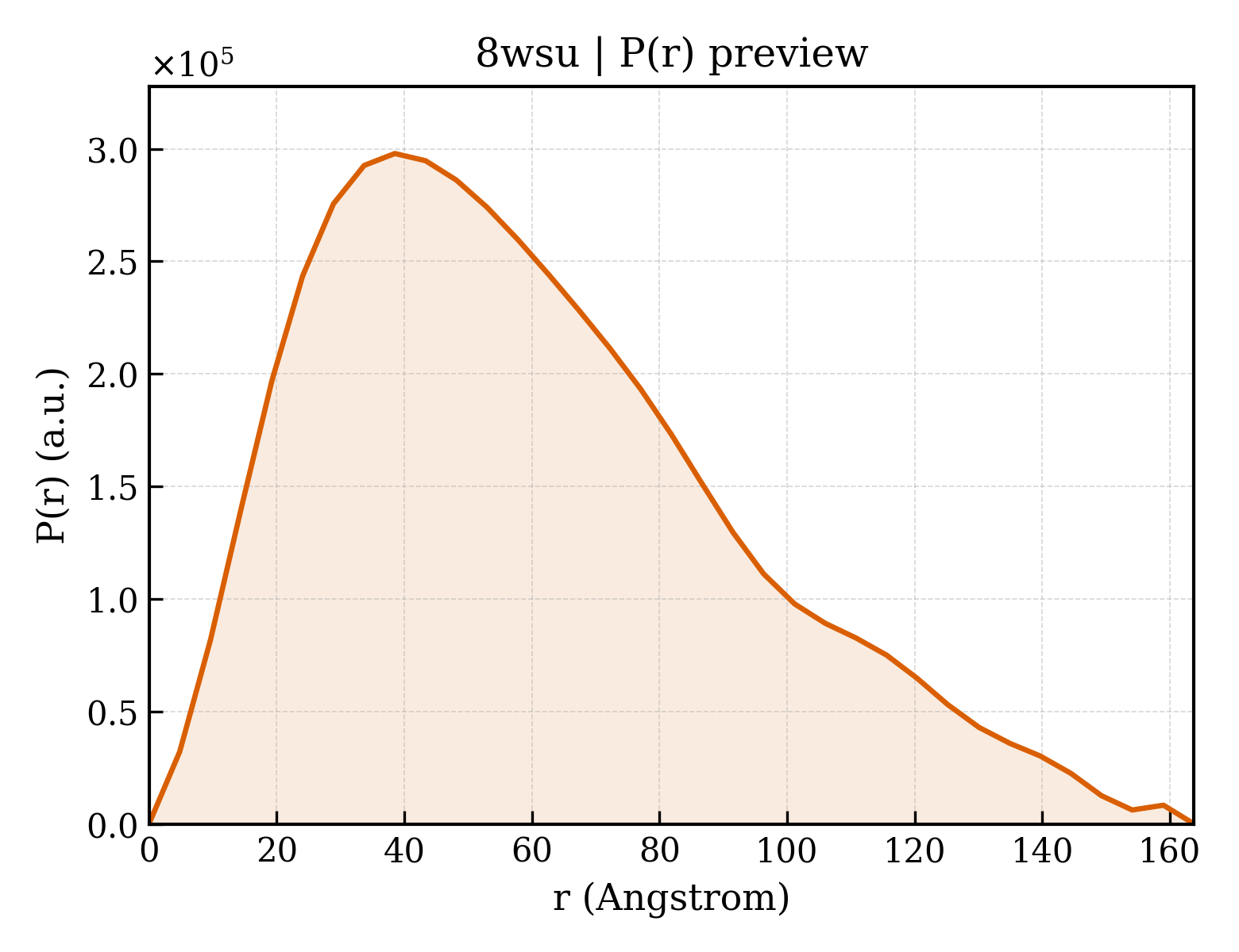 P(r) distribution for 8wsu