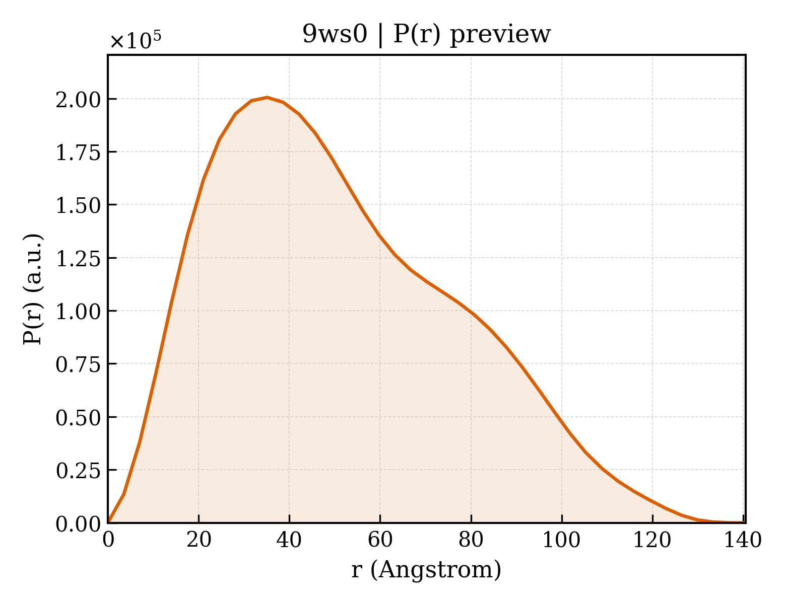 P(r) distribution for 9ws0