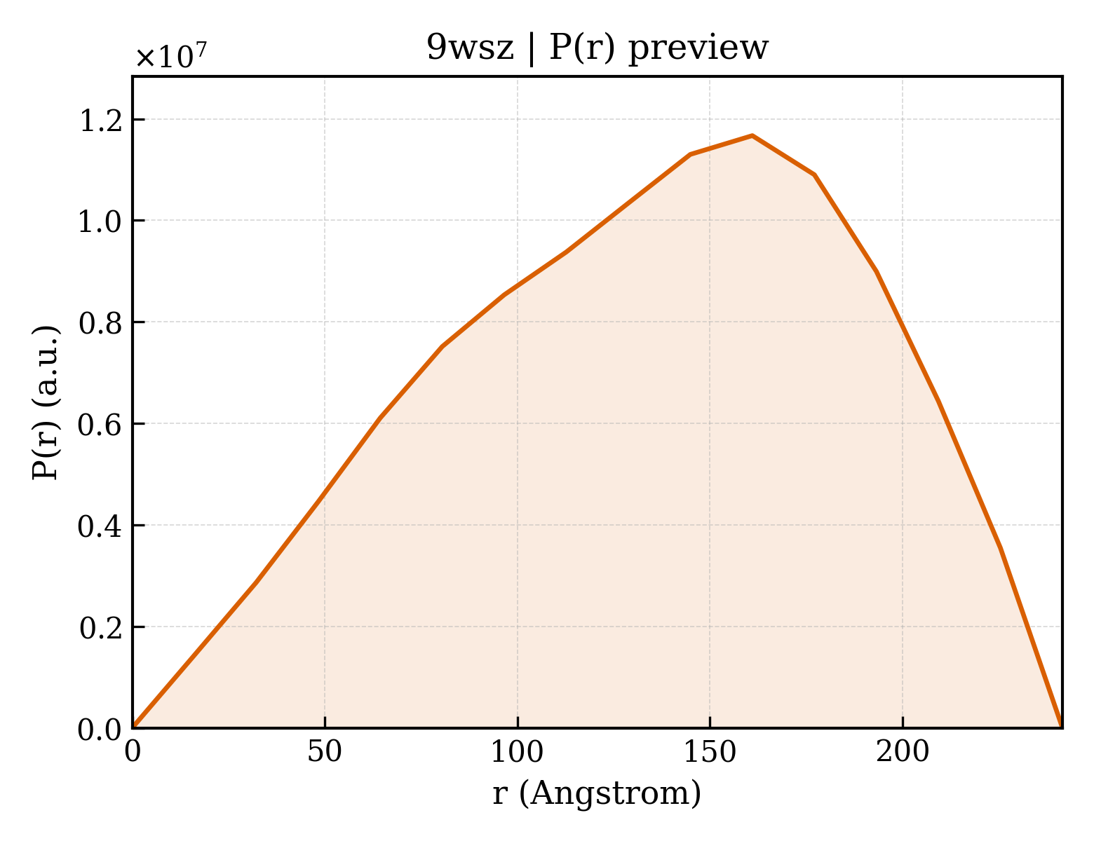 P(r) distribution for 9wsz