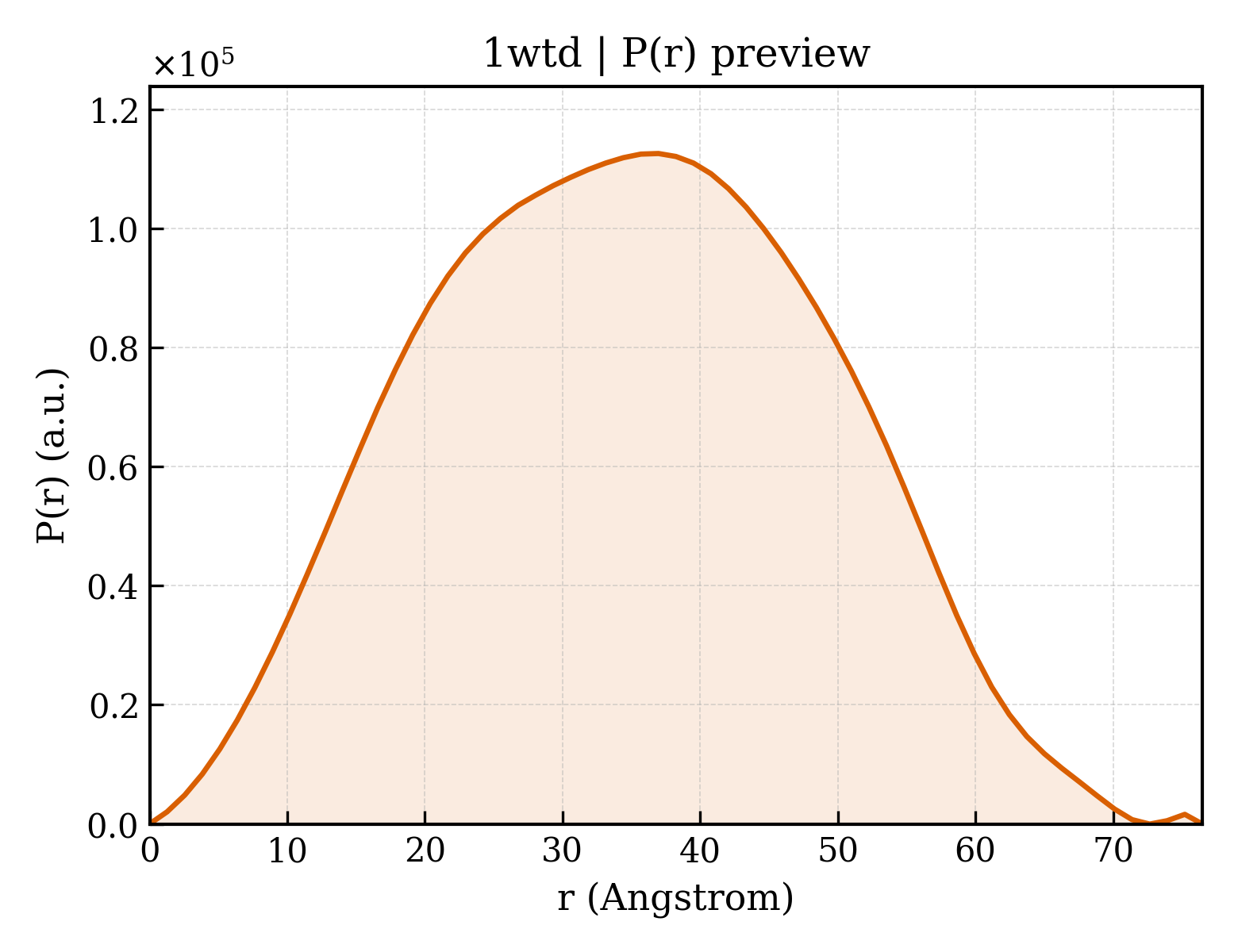 P(r) distribution for 1wtd