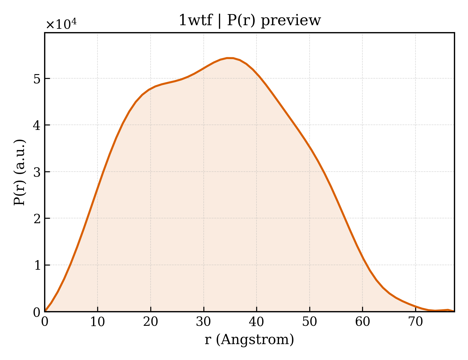 P(r) distribution for 1wtf