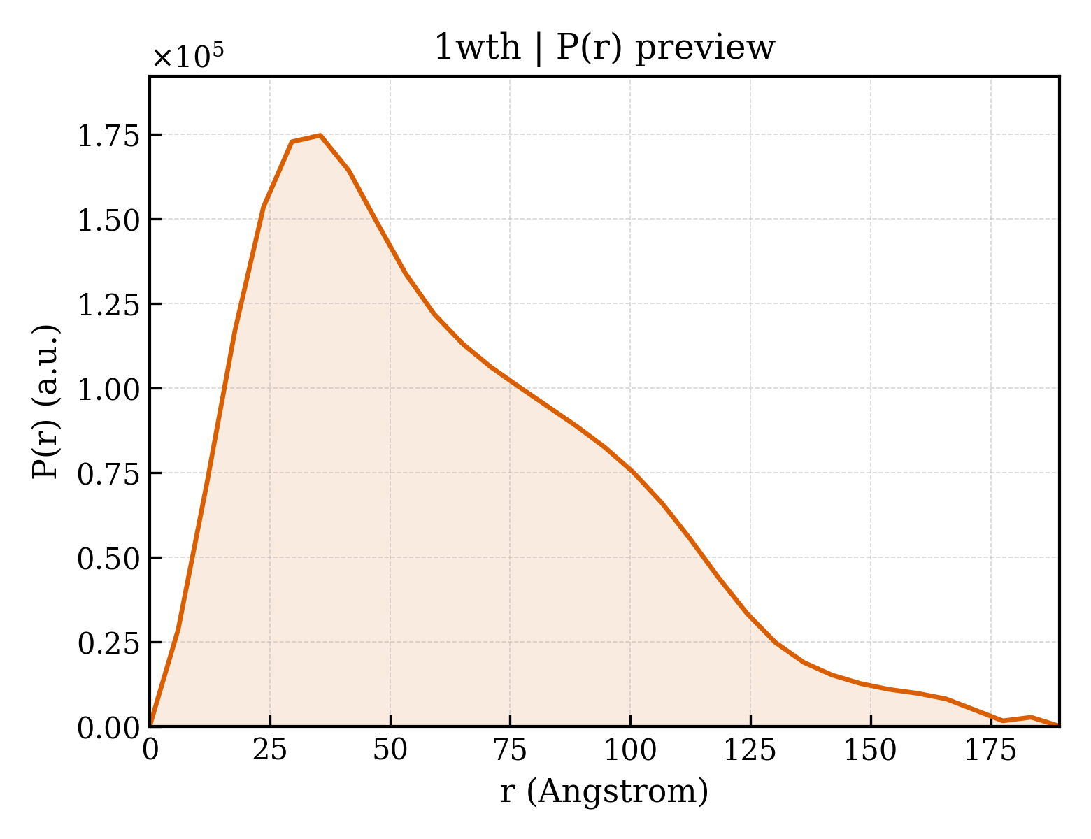 P(r) distribution for 1wth