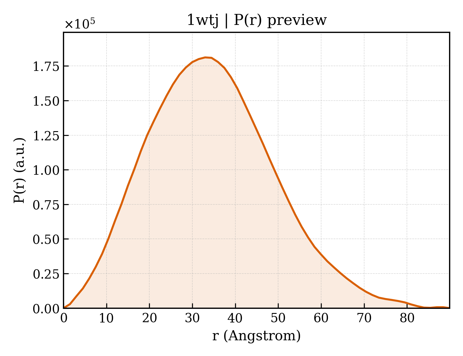 P(r) distribution for 1wtj