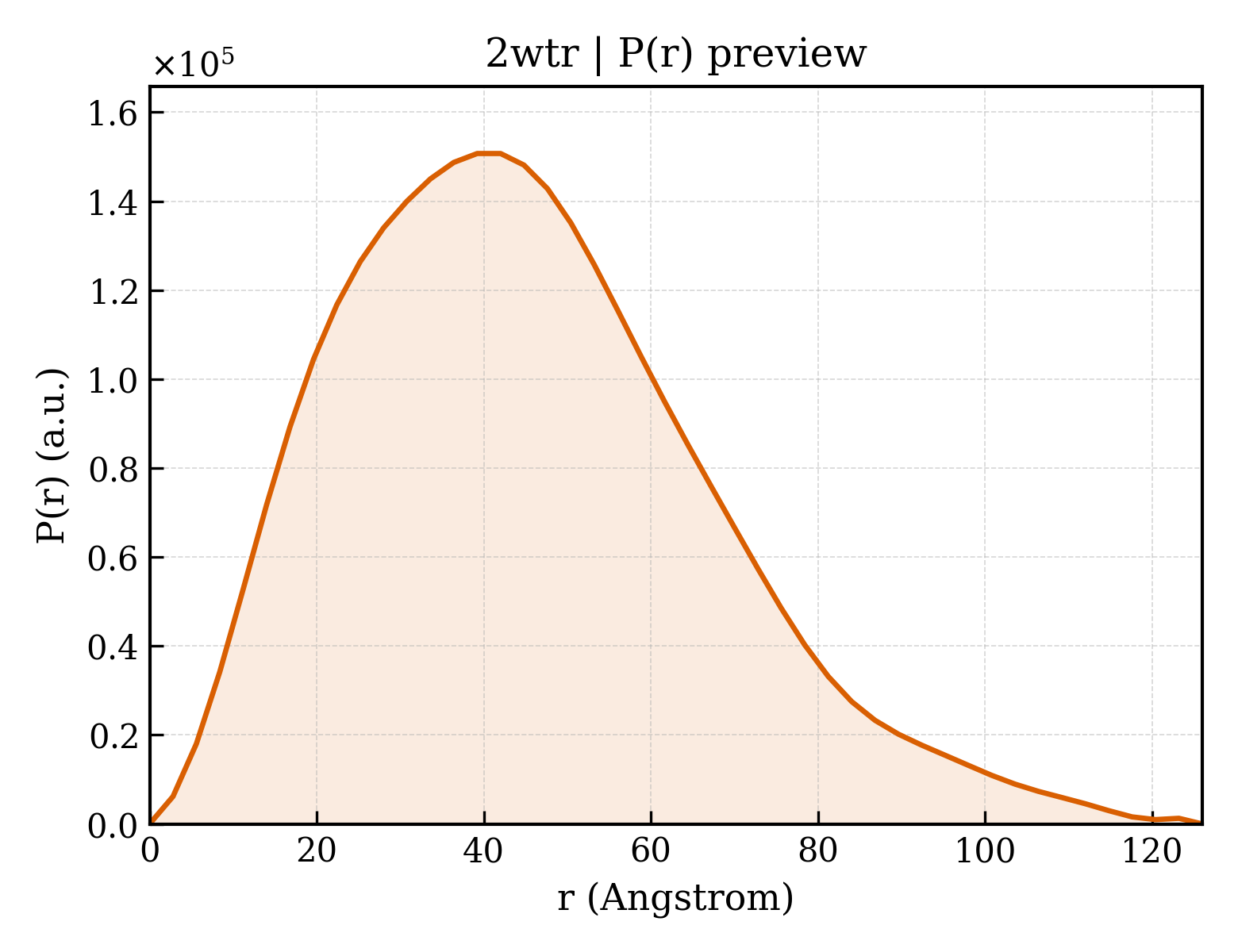 P(r) distribution for 2wtr