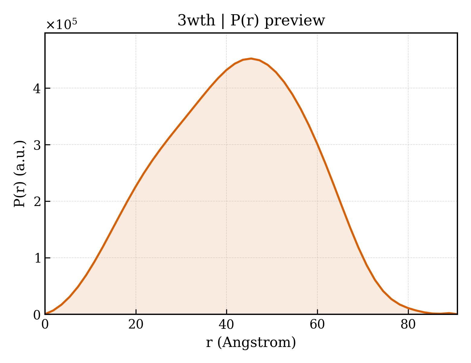 P(r) distribution for 3wth