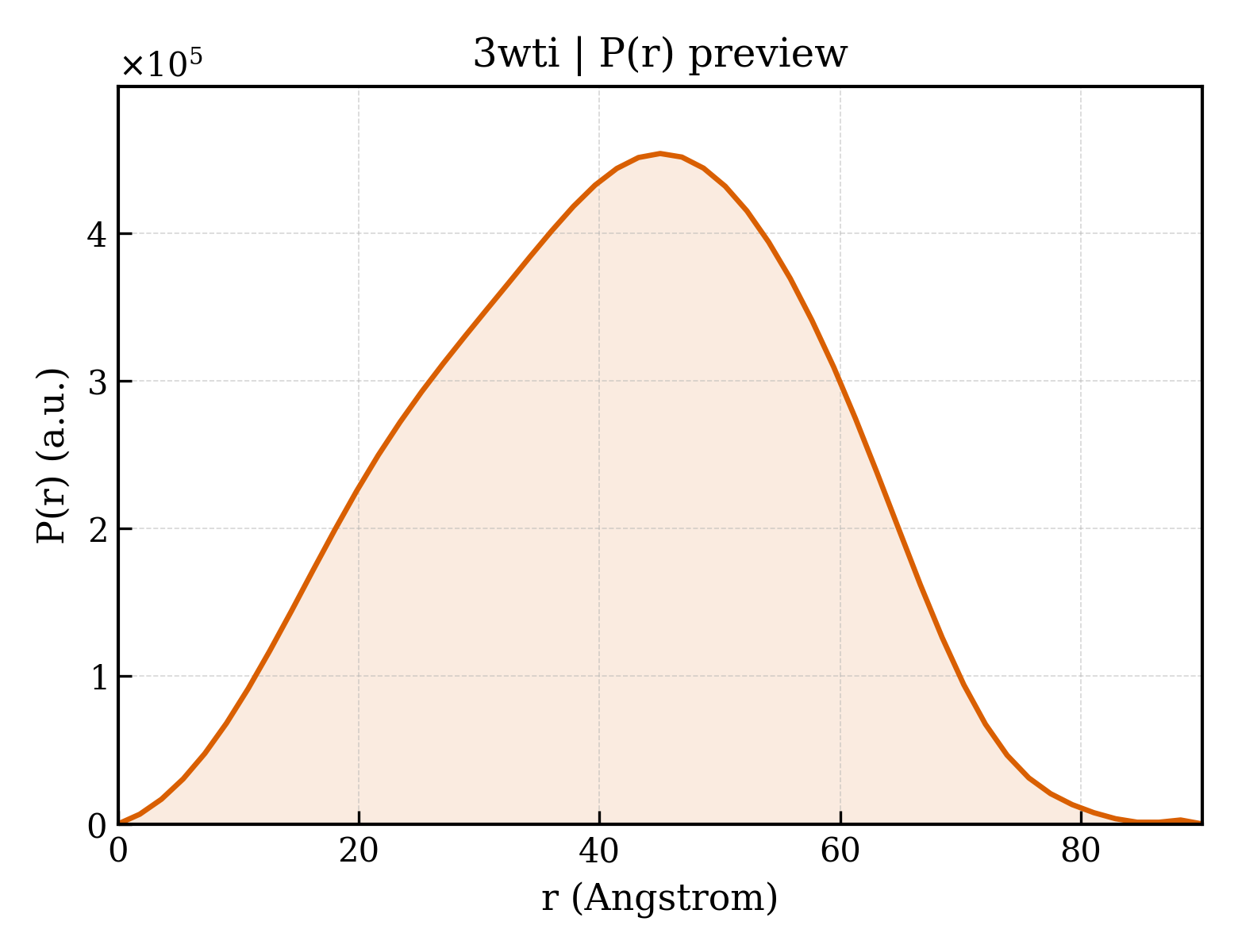 P(r) distribution for 3wti